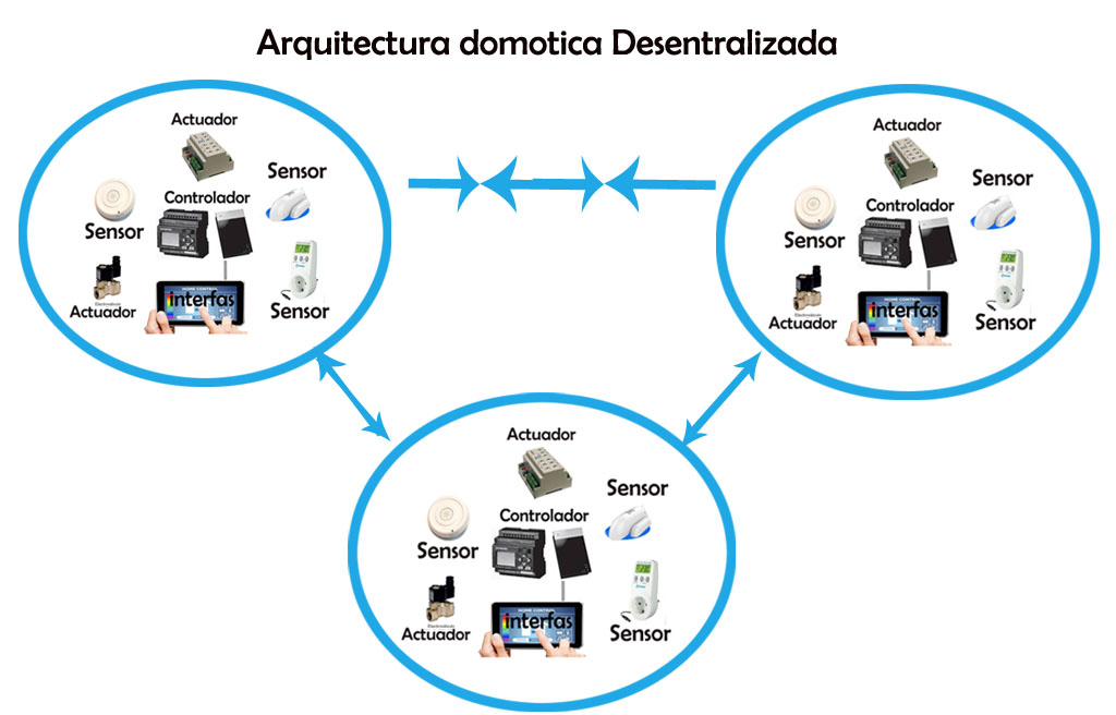 Sistemas domóticos existentes, tipos y estándares
